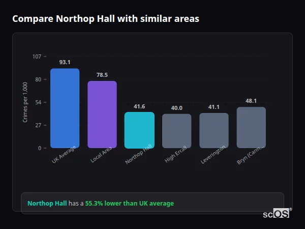 Compare Northop Hall with similar populations - Northop Hall crime rate is 55.3% lower than UK average