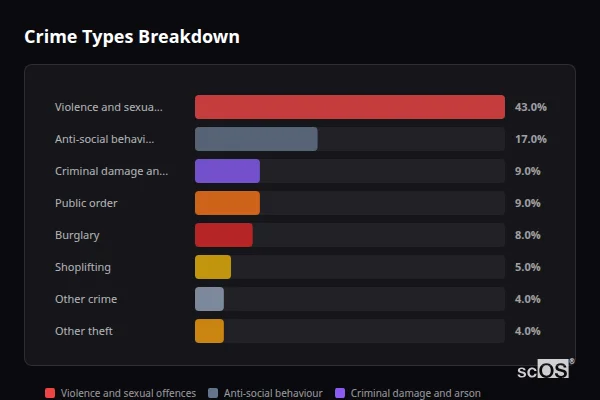 Crime Types Breakdown for Northop Hall - showing Violence and sexual offences (43%), Anti-social behaviour (17%), Criminal damage and arson (9%)