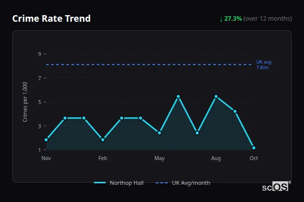 Crime Rate Trend for Northop Hall - showing 27.3% decrease over 12 months