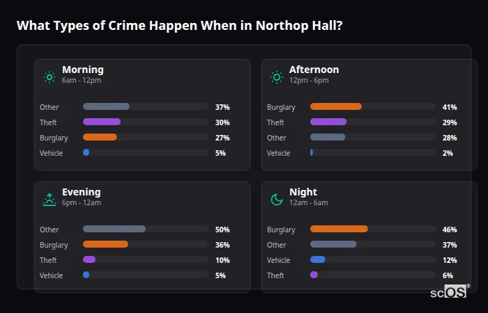 Crime types by time period for Northop Hall - showing breakdown of burglary, violence, theft, and vehicle crime by morning, afternoon, evening, and night