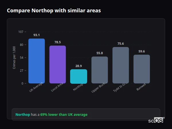 Compare Northop with similar populations - Northop crime rate is 69% lower than UK average