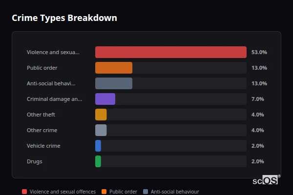 Crime Types Breakdown for Northop - showing Violence and sexual offences (53%), Public order (13%), Anti-social behaviour (13%)
