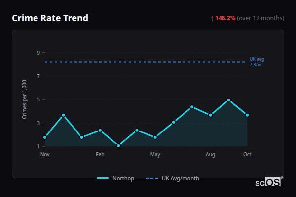 Crime Rate Trend for Northop - showing 146.2% increase over 12 months