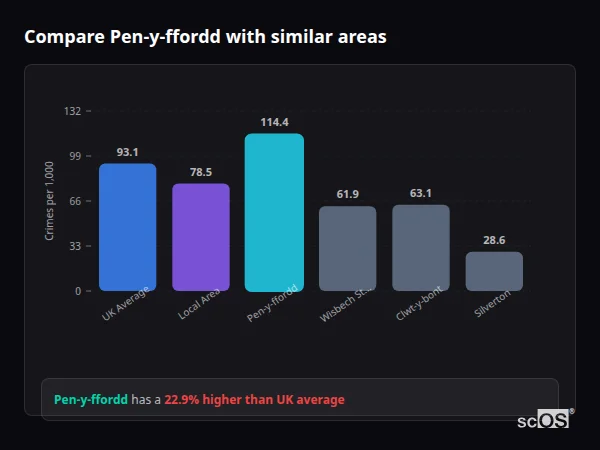 Compare Pen-y-ffordd with similar populations Compare Pen-y-ffordd with similar populations - Pen-y-ffordd crime rate is 22.9% higher than UK average