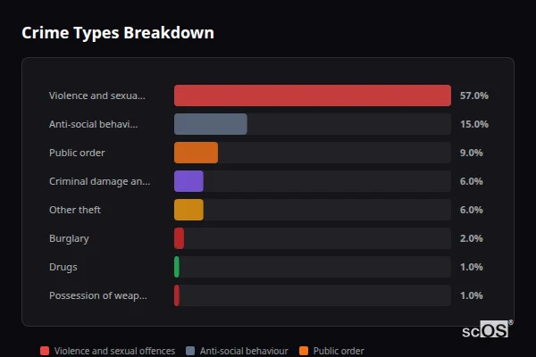 Crime Types Breakdown - Pen-y-ffordd Crime Types Breakdown for Pen-y-ffordd - showing Violence and sexual offences (57%), Anti-social behaviour (15%), Public order (9%)