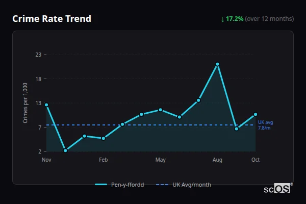 Crime Rate Trend - Pen-y-ffordd Crime Rate Trend for Pen-y-ffordd - showing 17.2% decrease over 12 months