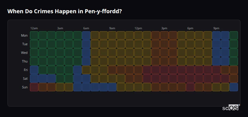 When Do Crimes Happen in Pen-y-ffordd? Crime time heatmap for Pen-y-ffordd - showing when crimes are most likely to occur by day and hour