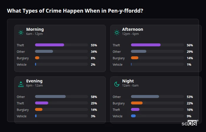 What Types of Crime Happen When in Pen-y-ffordd? Crime types by time period for Pen-y-ffordd - showing breakdown of burglary, violence, theft, and vehicle crime by morning, afternoon, evening, and night