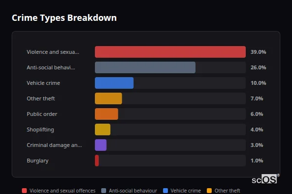 Crime Types Breakdown - Penyffordd Crime Types Breakdown for Penyffordd - showing Violence and sexual offences (39%), Anti-social behaviour (26%), Vehicle crime (10%)