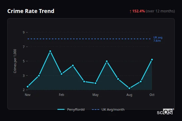 Crime Rate Trend - Penyffordd Crime Rate Trend for Penyffordd - showing 152.4% increase over 12 months