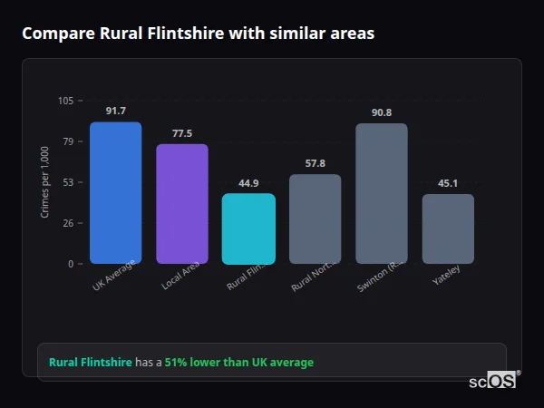 Compare Rural Flintshire with similar populations - Rural Flintshire crime rate is 51% lower than UK average