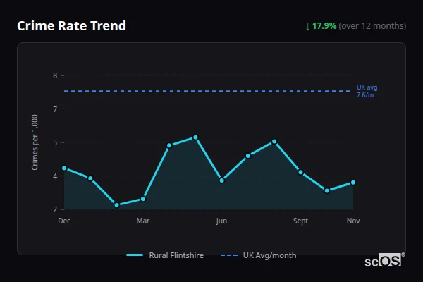 Crime Rate Trend for Rural Flintshire - showing 17.9% decrease over 12 months