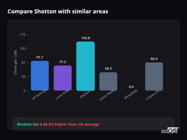Compare Shotton with similar populations - Shotton crime rate is 64.4% higher than UK average