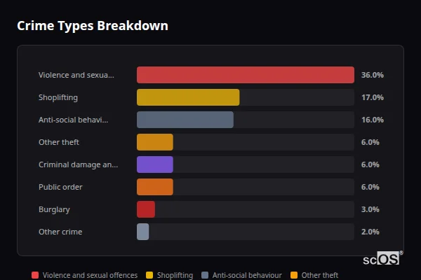 Crime Types Breakdown for Shotton - showing Violence and sexual offences (36%), Shoplifting (17%), Anti-social behaviour (16%)