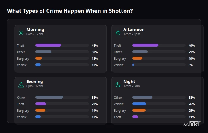 Crime types by time period for Shotton - showing breakdown of burglary, violence, theft, and vehicle crime by morning, afternoon, evening, and night