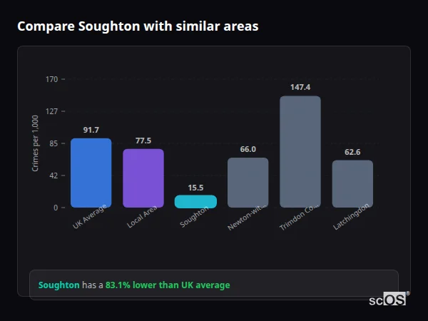 Compare Soughton with similar populations - Soughton crime rate is 83.1% lower than UK average