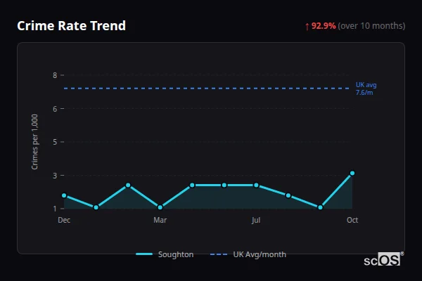 Crime Rate Trend for Soughton - showing 92.9% increase over 10 months
