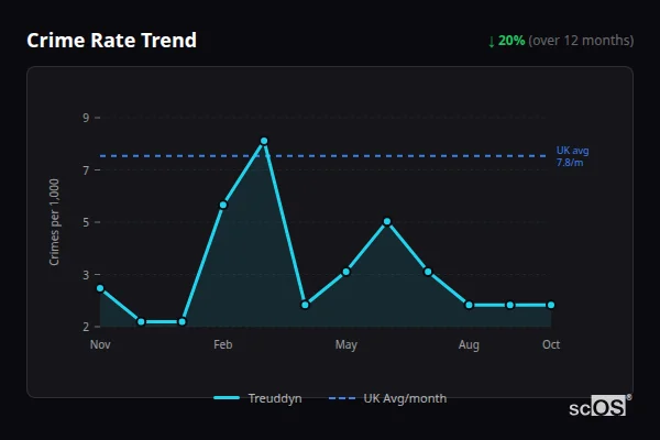 Crime Rate Trend for Treuddyn - showing 20% decrease over 12 months