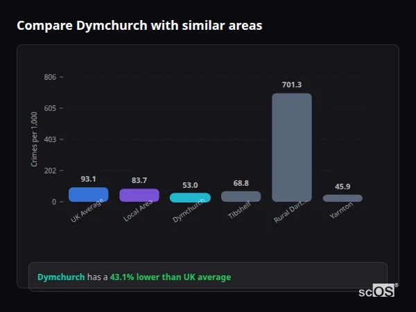 Compare Dymchurch with similar populations - Dymchurch crime rate is 43.1% lower than UK average