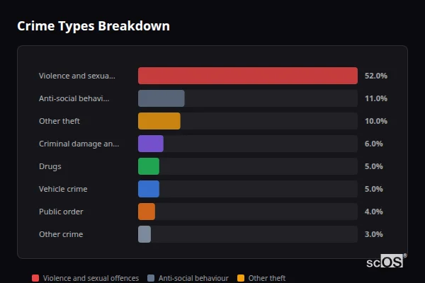 Crime Types Breakdown for Dymchurch - showing Violence and sexual offences (52%), Anti-social behaviour (11%), Other theft (10%)