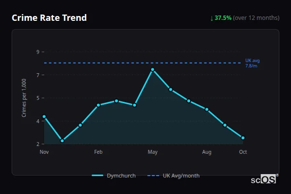 Crime Rate Trend for Dymchurch - showing 37.5% decrease over 12 months