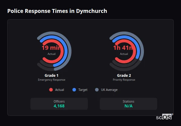 Police response times in Dymchurch - showing Grade 1 immediate and Grade 2 priority response times compared to UK averages