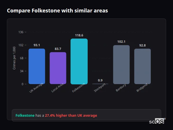 Compare Folkestone with similar populations - Folkestone crime rate is 27.4% higher than UK average