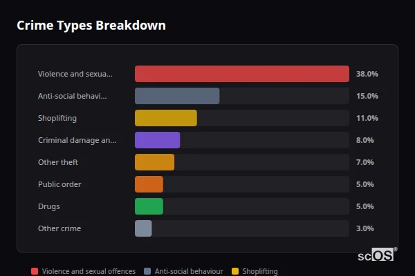 Crime Types Breakdown for Folkestone - showing Violence and sexual offences (38%), Anti-social behaviour (15%), Shoplifting (11%)