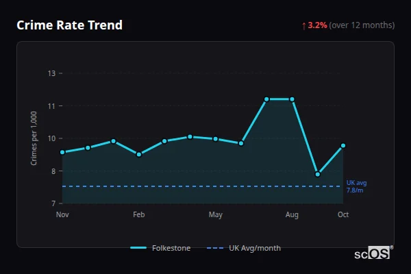 Crime Rate Trend for Folkestone - showing 3.2% increase over 12 months