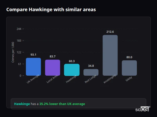 Compare Hawkinge with similar populations - Hawkinge crime rate is 35.2% lower than UK average