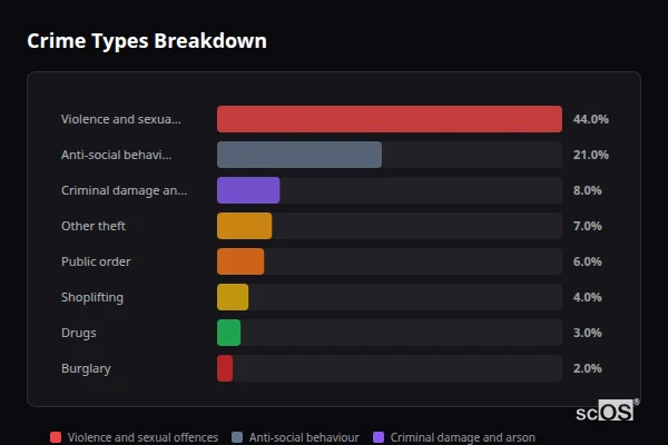 Crime Types Breakdown for Hawkinge - showing Violence and sexual offences (44%), Anti-social behaviour (21%), Criminal damage and arson (8%)
