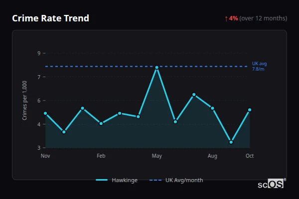 Crime Rate Trend for Hawkinge - showing 4% increase over 12 months
