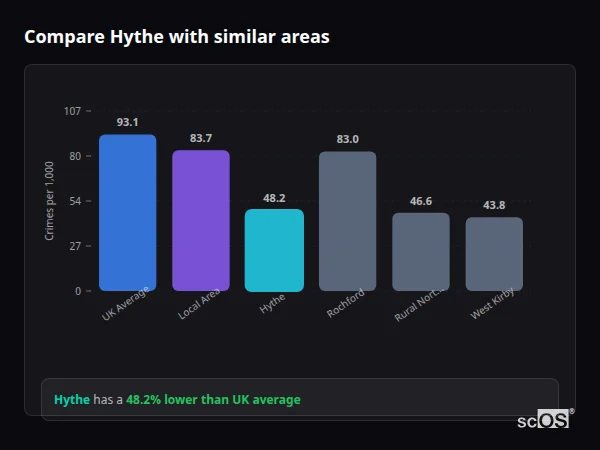 Compare Hythe with similar populations Compare Hythe with similar populations - Hythe crime rate is 48.2% lower than UK average