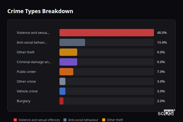 Crime Types Breakdown - Hythe Crime Types Breakdown for Hythe - showing Violence and sexual offences (48%), Anti-social behaviour (13%), Other theft (9%)