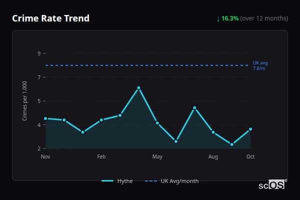 Crime Rate Trend - Hythe Crime Rate Trend for Hythe - showing 16.3% decrease over 12 months