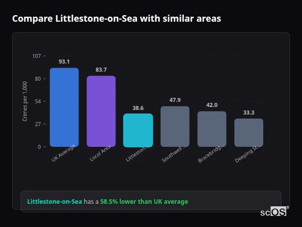 Compare Littlestone-on-Sea with similar populations - Littlestone-on-Sea crime rate is 58.5% lower than UK average