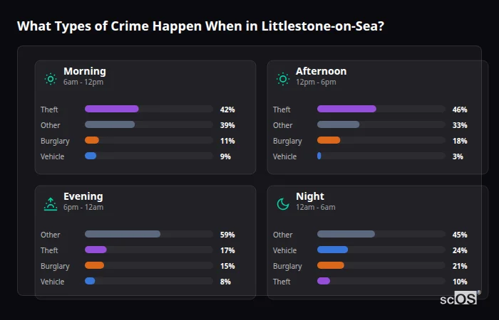 Crime types by time period for Littlestone-on-Sea - showing breakdown of burglary, violence, theft, and vehicle crime by morning, afternoon, evening, and night