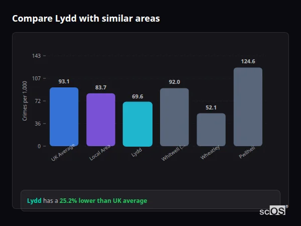 Compare Lydd with similar populations - Lydd crime rate is 25.2% lower than UK average