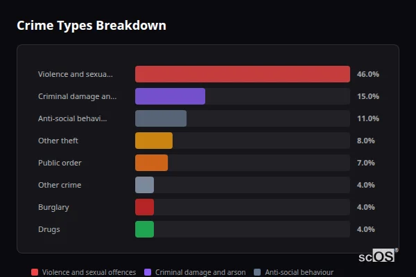 Crime Types Breakdown for Lydd - showing Violence and sexual offences (46%), Criminal damage and arson (15%), Anti-social behaviour (11%)