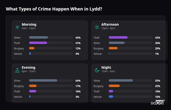 Crime types by time period for Lydd - showing breakdown of burglary, violence, theft, and vehicle crime by morning, afternoon, evening, and night