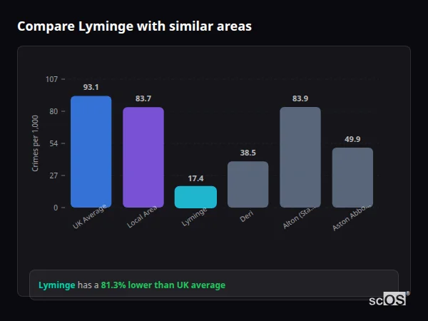Compare Lyminge with similar populations Compare Lyminge with similar populations - Lyminge crime rate is 81.3% lower than UK average