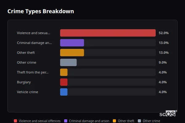 Crime Types Breakdown - Lyminge Crime Types Breakdown for Lyminge - showing Violence and sexual offences (52%), Criminal damage and arson (13%), Other theft (13%)