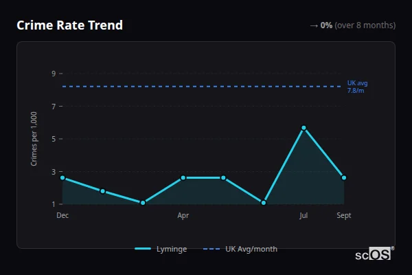 Crime Rate Trend - Lyminge Crime Rate Trend for Lyminge - showing 0% stable over 8 months