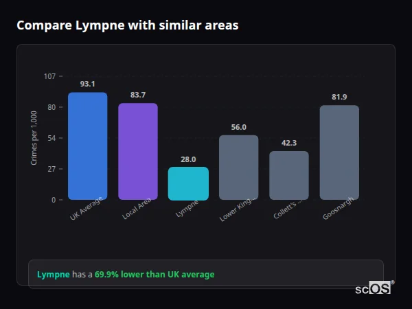 Compare Lympne with similar populations - Lympne crime rate is 69.9% lower than UK average