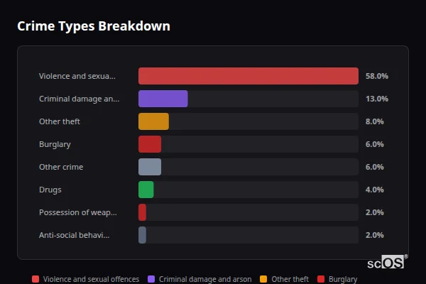Crime Types Breakdown for Lympne - showing Violence and sexual offences (58%), Criminal damage and arson (13%), Other theft (8%)