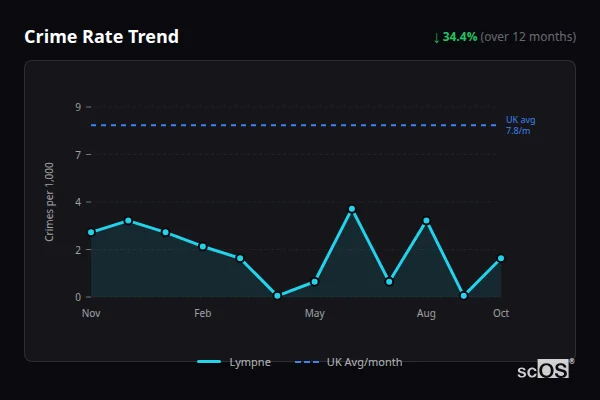 Crime Rate Trend for Lympne - showing 34.4% decrease over 12 months
