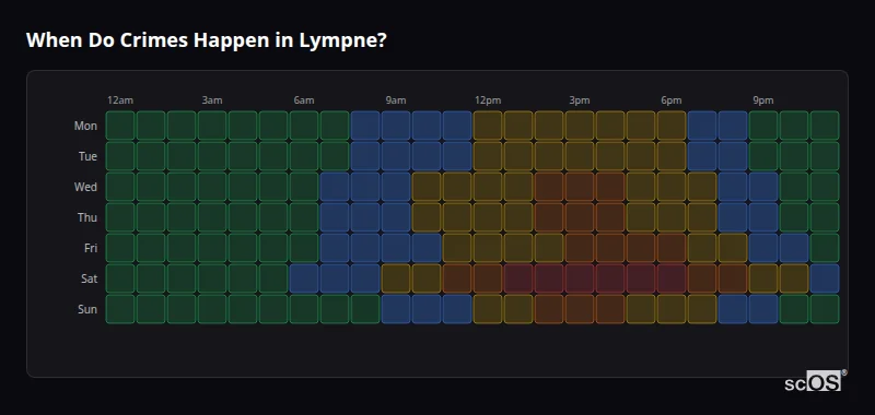 Crime time heatmap for Lympne - showing when crimes are most likely to occur by day and hour