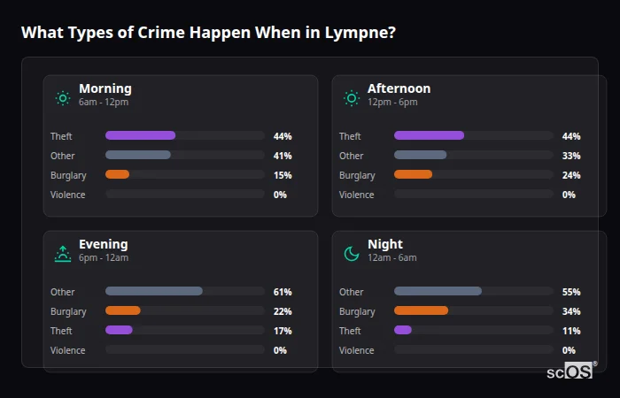Crime types by time period for Lympne - showing breakdown of burglary, violence, theft, and vehicle crime by morning, afternoon, evening, and night