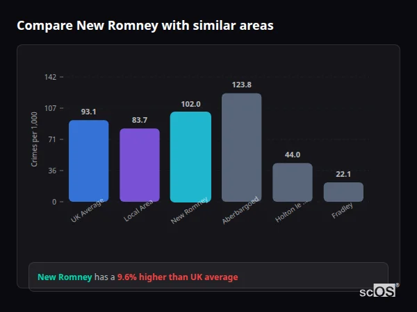 Compare New Romney with similar populations - New Romney crime rate is 9.6% higher than UK average