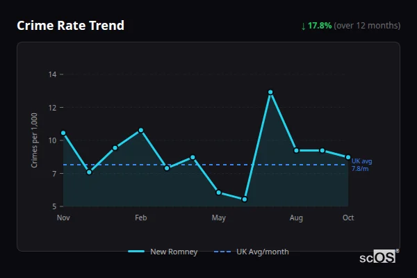 Crime Rate Trend for New Romney - showing 17.8% decrease over 12 months